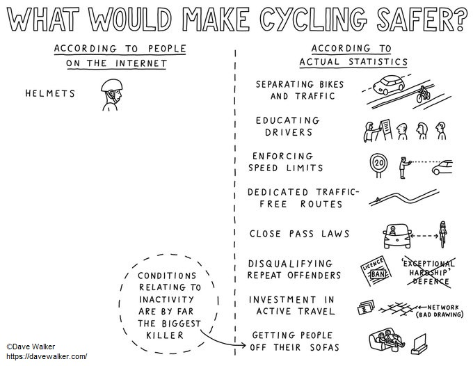 BikeTarrytown's tweet photo. Here's a thread of graphics we have on hand about #helmets and the problems of mandating their use.

1/10) Actual ways to create safety https://t.co/Z0BqtxkGqO