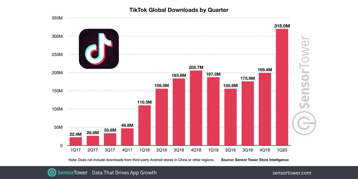 Social video app <a href="/tiktok_us/">TikTok US</a> from <a href="/BytedanceTalk/">ByteDance</a> reached new levels of popularity, crossing 2 billion downloads after accumulating a record-breaking 315 million in Q1 2020. Details here: ow.ly/idTY50zs06k #tiktok #socialmedia #mobilegrowth