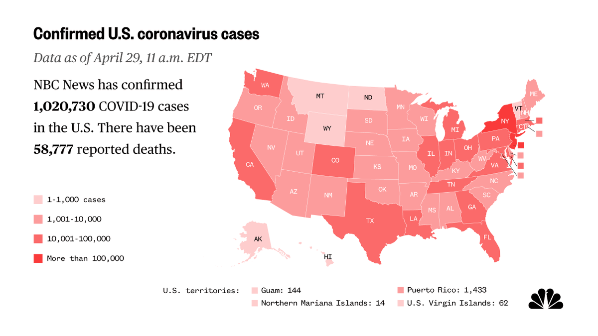 NBCNews's tweet photo. LATEST: As of 11 a.m. ET, April 29, there are 1,020,730 confirmed coronavirus cases in the US, and 58,777 deaths. https://t.co/qv6iQrU6Rb https://t.co/lNavXJ7p5j