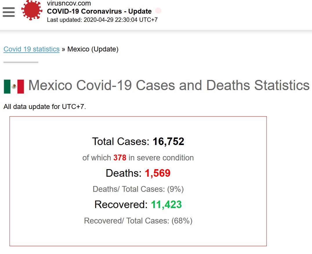 Alf_ArGzz's tweet photo. #coronavirus MEXICO

Los números de México parecen indicar que hay un 68% de casos recuperados/altas, casi igual que Alemania (75%) y Dinamarca (71%).  Sin embargo la mortalidad es de 9.3%, mientras que las de los otros dos son de 3.9 y 4.9%. https://t.co/EwHUo4ojRA