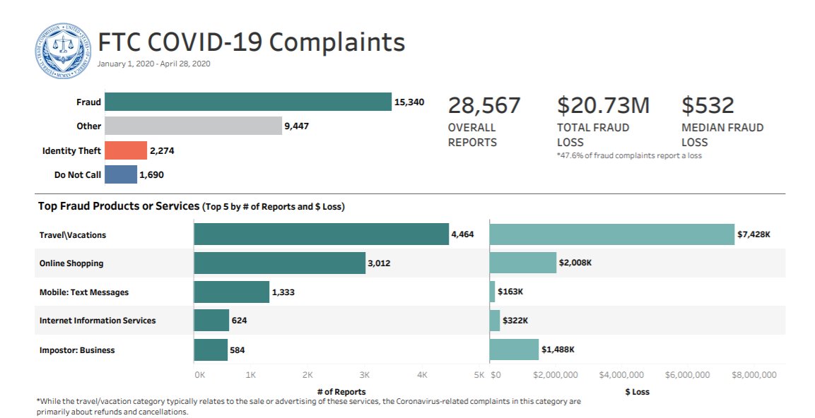 FTC's tweet photo. FTC has received 28,567 reports related to #COVID19, and people reported losing $20.73M to fraud. Latest data now available (posted weekdays). Please note that we are now releasing fraud data by age, contact method and payment method: https://t.co/6uLszZGuz3 #coronavirus https://t.co/u25wRiiwXg