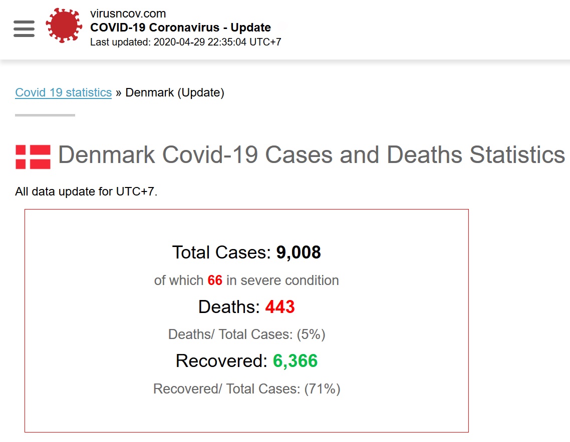 Alf_ArGzz's tweet photo. #coronavirus MEXICO

Los números de México parecen indicar que hay un 68% de casos recuperados/altas, casi igual que Alemania (75%) y Dinamarca (71%).  Sin embargo la mortalidad es de 9.3%, mientras que las de los otros dos son de 3.9 y 4.9%. https://t.co/EwHUo4ojRA