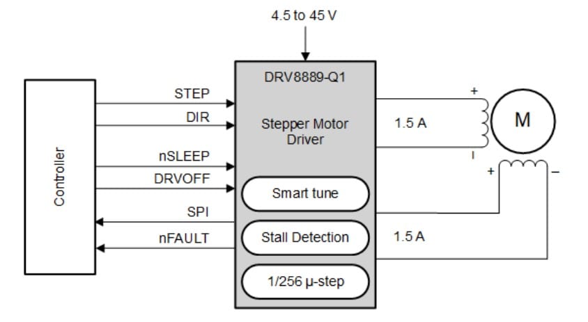 PowerPulseNet's tweet image. Automotive Stepper Motor Driver with Integrated Current Sense

The DRV8889-Q1 from @TXInstruments is a fully integrated stepper motor driver, supporting up to 1.5 A full scale current with an internal microstepping indexer, smart tune decay technology, ...
powerpulse.net/automotive-ste…