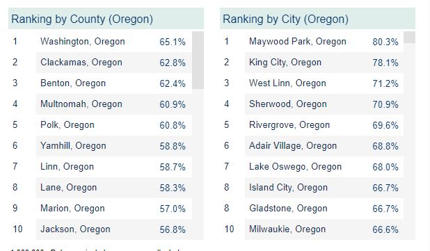 statelibraryor's tweet image. Want to see how your county or city is doing in the #Census2020? Check out this dashboard and select Oregon from the dropdown! #OregonCounts2020 #CountOnLibraries  public.tableau.com/profile/us.cen…