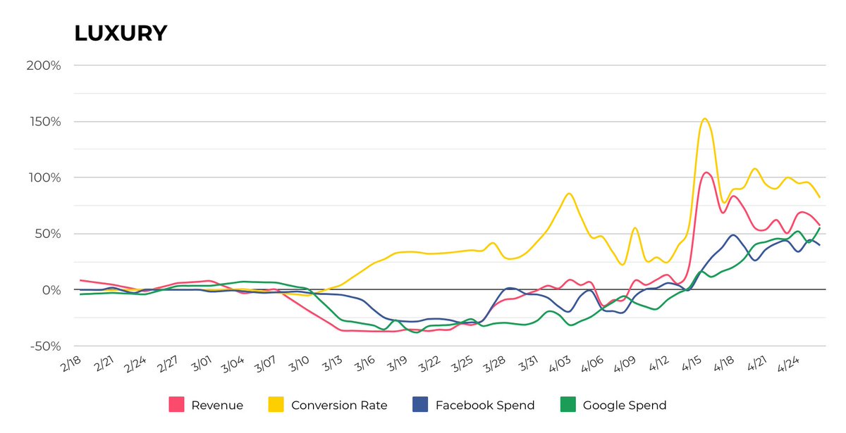 etchgrowth's tweet photo. Is luxury bouncing back? After the initial shock of COVID-19, there has been a rise across the board in luxury advertising spending and revenue, exceeding last year's equivalent spend and result levels. (Source: https://t.co/iOABrm0P46) #ecommerce https://t.co/pfsaBnSWj8