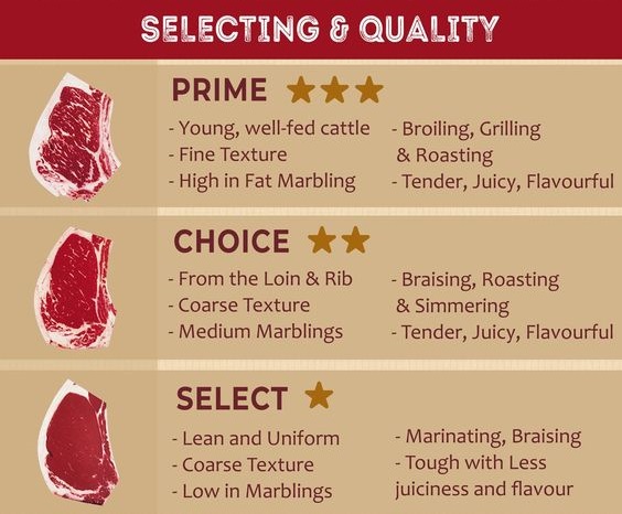 Griller4547's tweet photo. Choose the right kind of quality grade of beef. Which is your preference? #beef #beefquality https://t.co/QNFC7sHNTq
