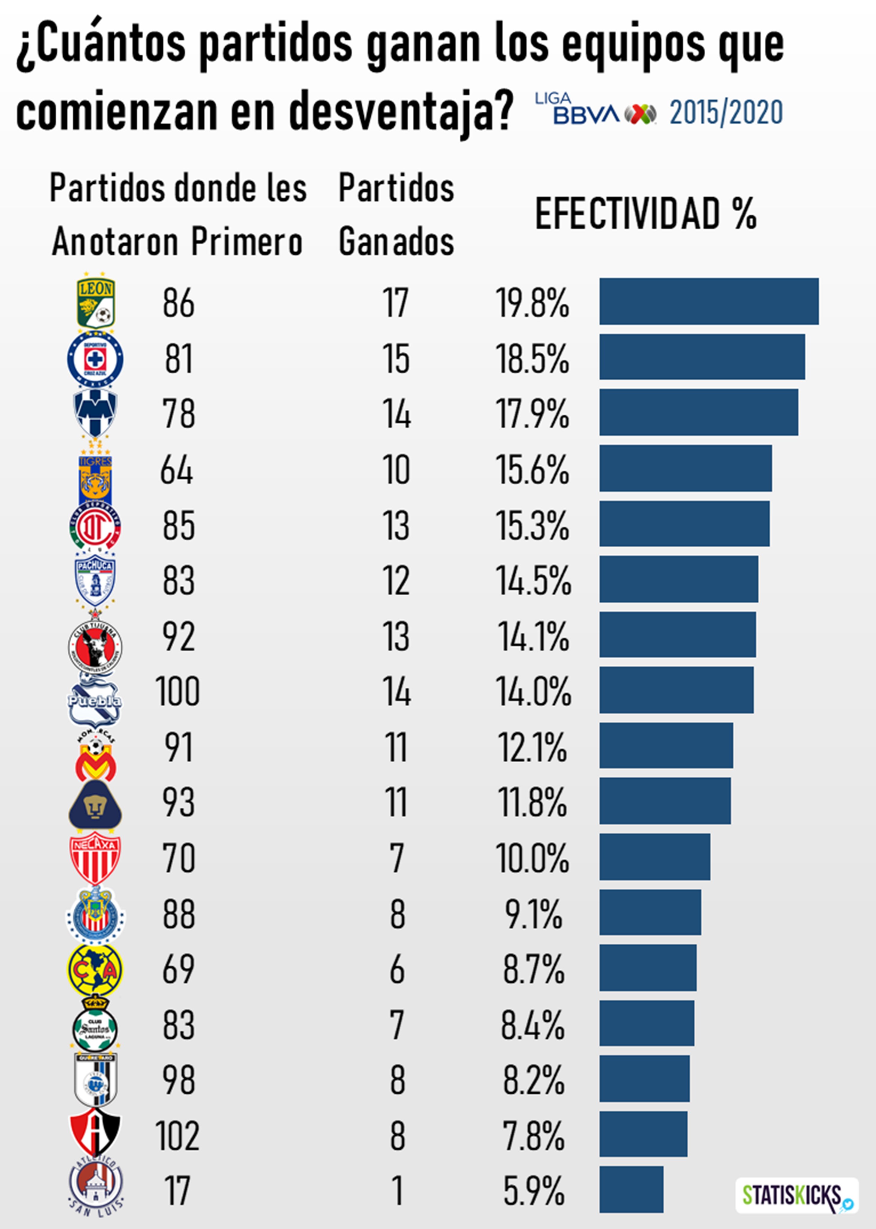 ¿Cuántos partidos a ganado Querétaro