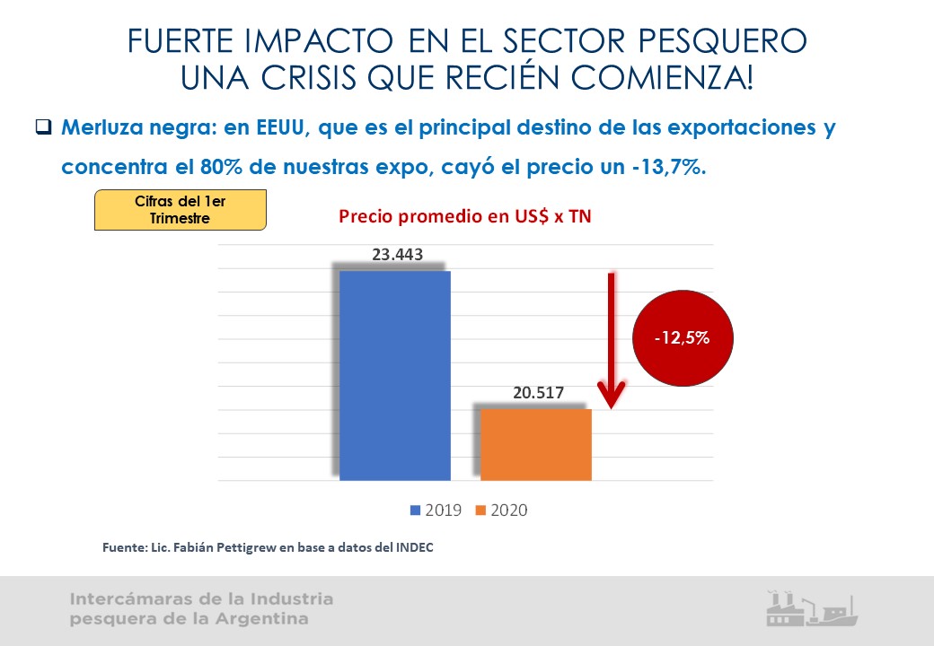 sectorpesca's tweet photo. 🚢#Exportaciones
🦈#MerluzaNegra
🗓️Primer trimestre 2020 / Efecto #Covid_19
Cc: @Martin_M_Guzman @KulfasM @LEBasterra
👇 https://t.co/OeJz8if7O0