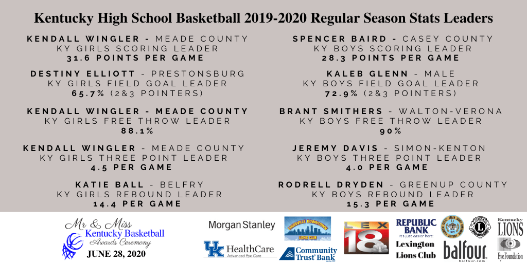 Mr_MissKYBball's tweet photo. 2020 Stat Leader Awards Go To... https://t.co/OTFdmC2018 https://t.co/XhaJIKB86L