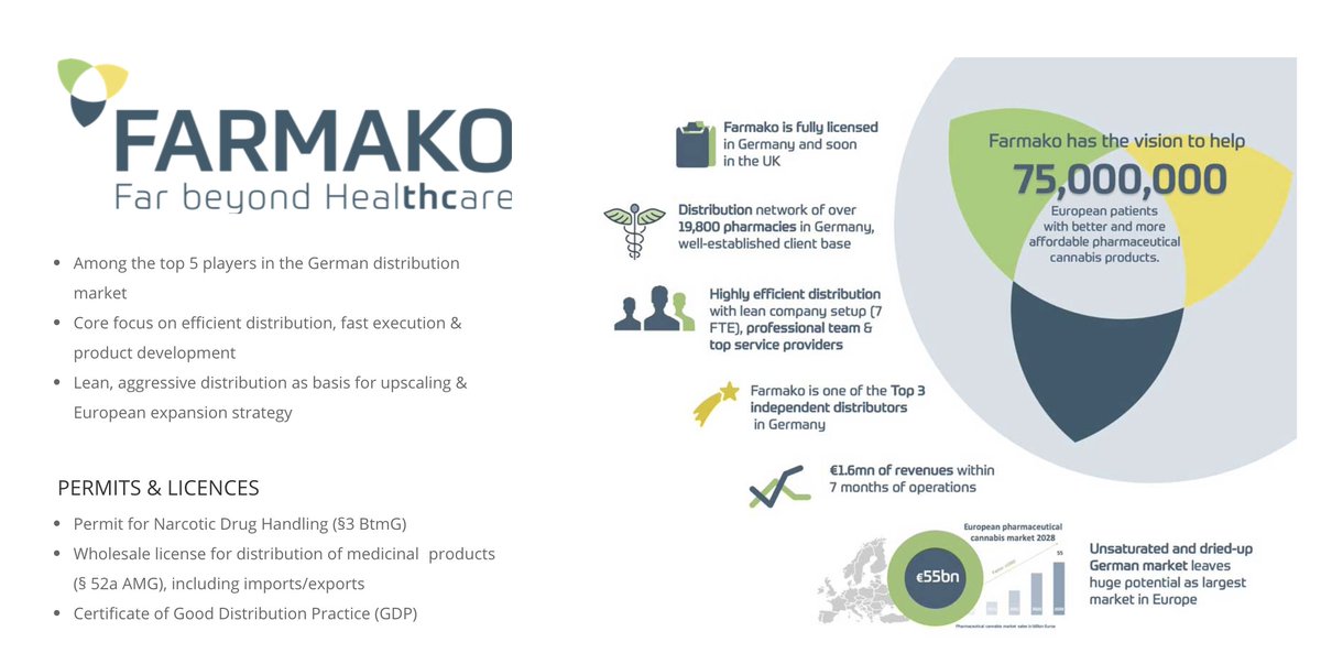 AgraFlora's tweet photo. Farmako is a top fully licensed player in the German distribution market
For More Information: https://t.co/vHhLnJvBbi
$AGRA https://t.co/aT6SJsVRGx