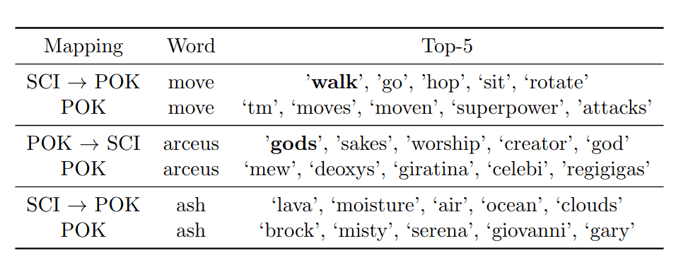 federicobianchy's tweet photo. Interested in comparing word meaning differences between the #Pokémon world and science? We just released CADE a framework to align and compare word embeddings across corpora. 

Paper: https://t.co/hL66qkI5ro (generalization of our #AAAI2019 paper). 
Code: https://t.co/c3kyxRNKKr https://t.co/nRJzrk4FvN