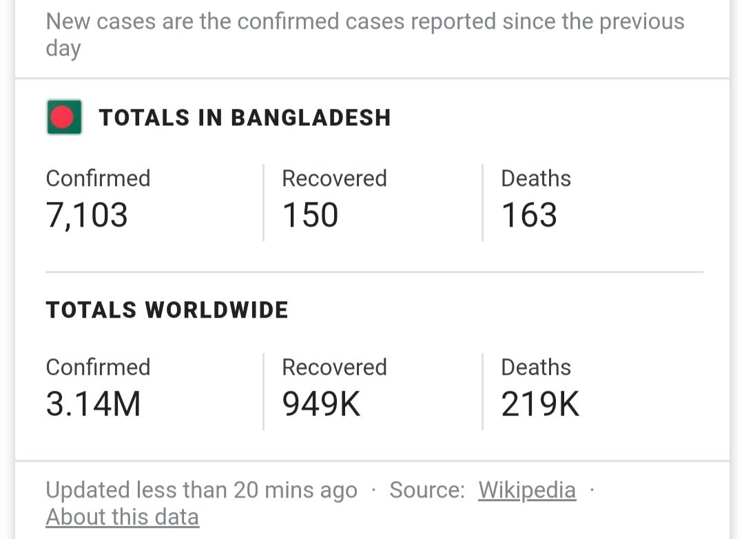 mifthahul9's tweet image. #deathrate ⬆️
#recoverrate ⬇️
#Bangladesh 
#StayHome
