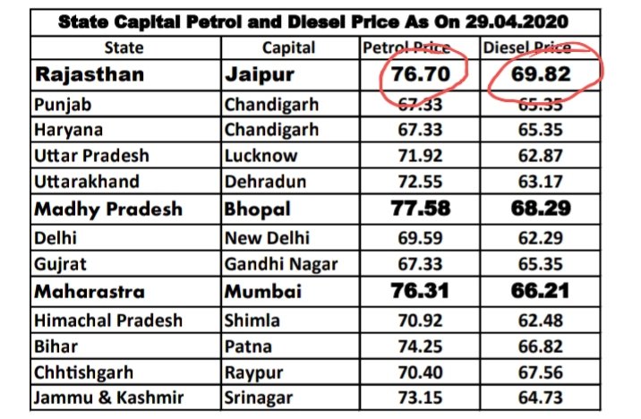 No relief to farmers &amp; middle class in Rajasthan Industry suffering too. Largest State, Finest Highway Network yet negative fuel revenue collection. Is Anyone Answerable? <a href="/RajCMO/">CMO Rajasthan</a> Pls. Give Relief To People 
<a href="/SachinPilot/">Sachin Pilot</a> <a href="/RahulGandhi/">Rahul Gandhi</a> <a href="/priyankagandhi/">Priyanka Gandhi Vadra</a> <a href="/Rajendra4BJP/">Rajendra Rathore</a> <a href="/zeerajasthan_/">ZEE Rajasthan</a>