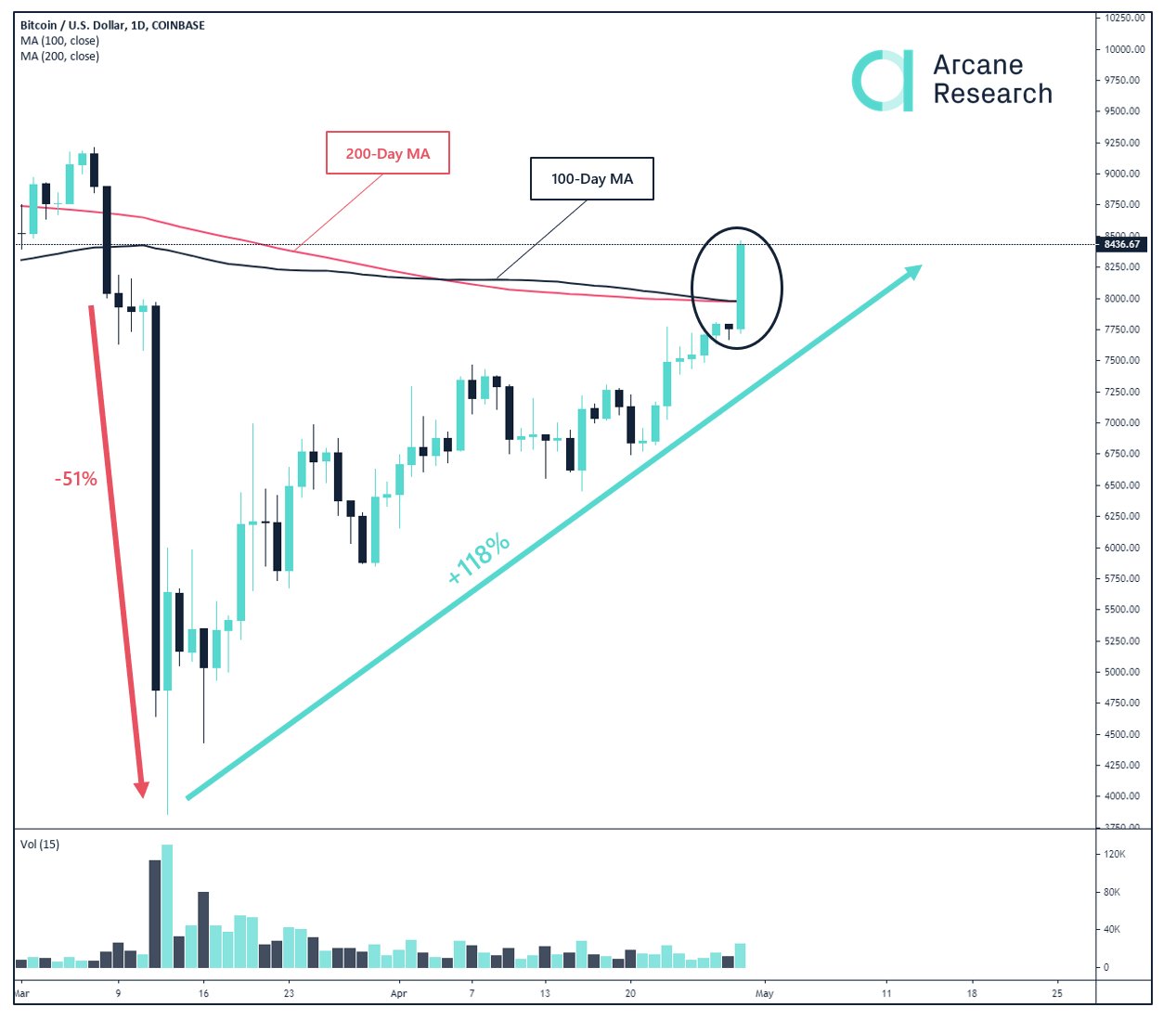 Bitcoin Breaks Above Its 100 and 200-day MA. (Source: Arcane Research)