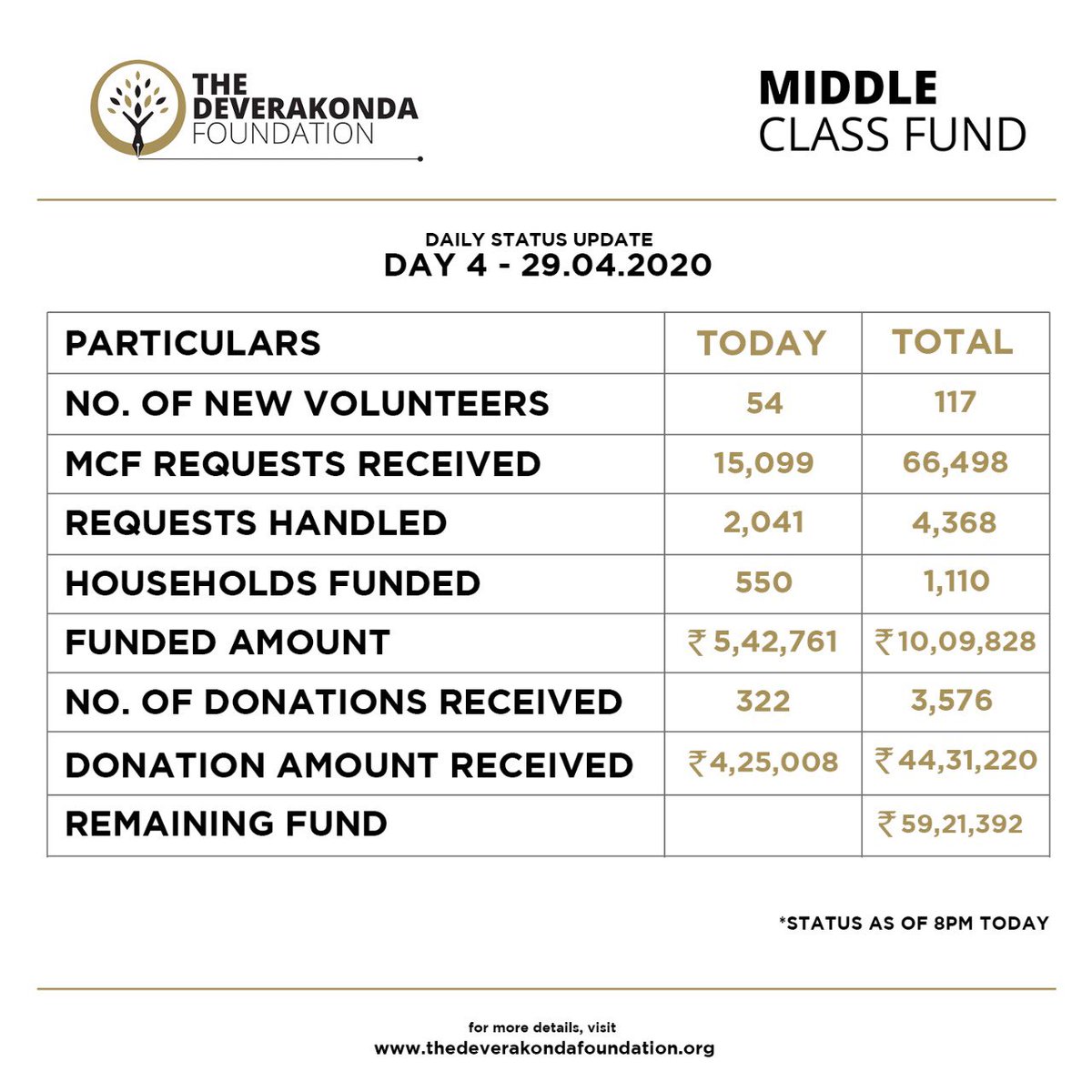 DeverakondaFdn's tweet photo. Update - Day 4 

#MiddleClassFund

 #MCF #TDF https://t.co/hg0buI8jtA