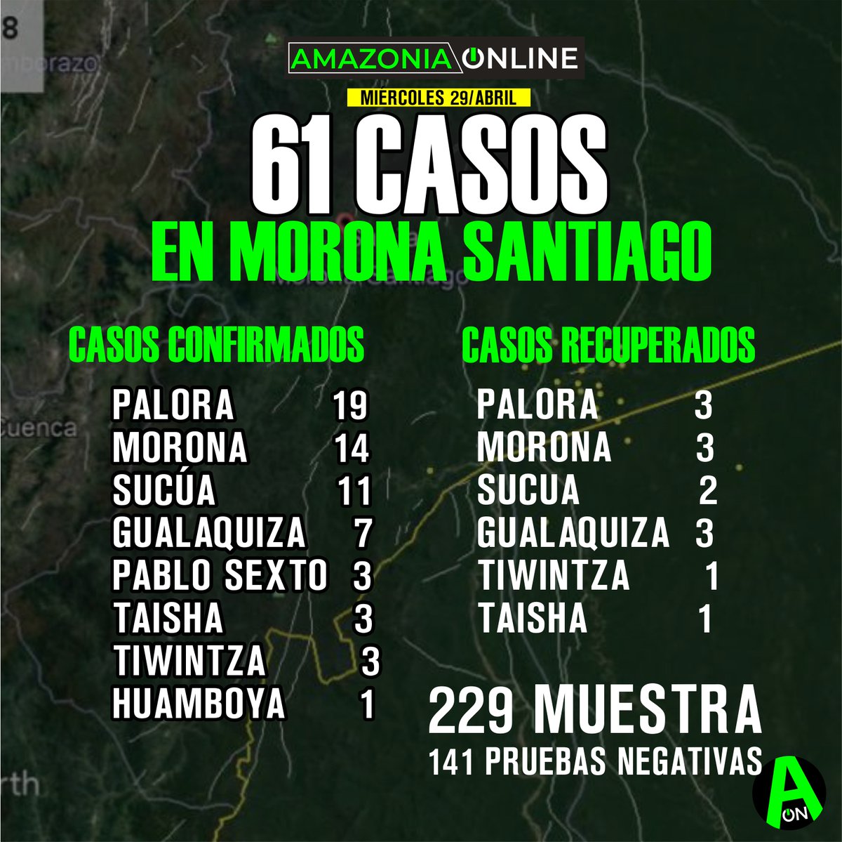 AmazoniaON's tweet photo. #MoronaSantiago con 61 casos de #covid-19:
* 19 casos en #Palora 
* 14 casos en #Morona (11 #Macas, 1 Proaño y 2 #SevillaDonBosco
* 11 casos en #Sucúa
* 7 casos en #Gualaquiza
* 3 casos en #Tiwintza
* 3 casos en #Taisha
* 3 casos en #Pablo Sexto
* 1 casos #Huamboya
13 recuperados https://t.co/NAIZkzB6E0