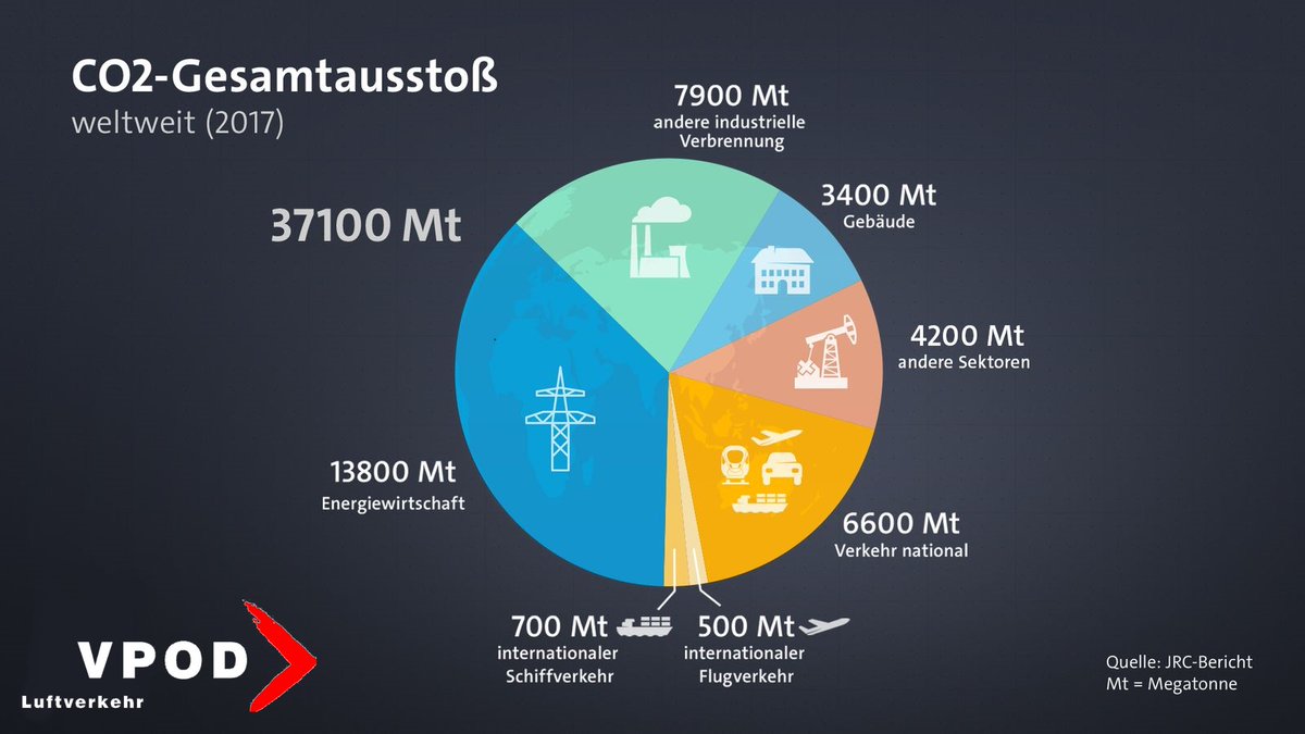 Der Luftverkehr wird in Bezug zur Klimaschädlichkeit unverhältnismässig stark kritisiert. Was nicht heisst, dass wir uns nicht für sauberes Fliegen einsetzen. Die Forderung nach einem Grounding spielt aber mit 70`000 Existenzen in der Schweiz. #Swiss #Corona #Parlament #aviation