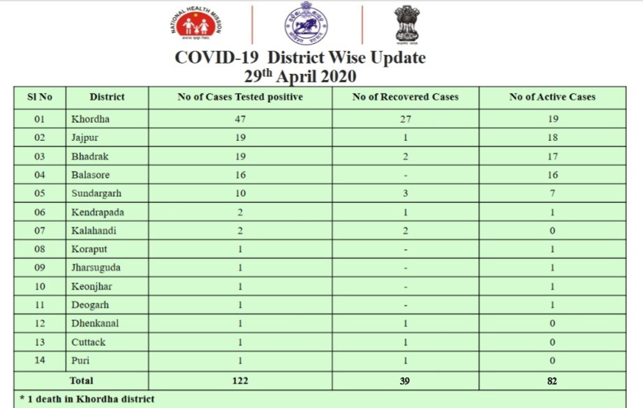 H Fw Dept Odisha On Twitter District Wise Data Of Covid19