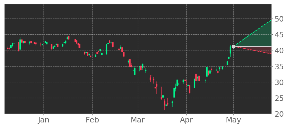 Tickeron's tweet photo. $BRKS in +8.63% Uptrend, growing for three consecutive days on April 28, 2020. View odds for this and other indicators: https://t.co/YIDuo4zS7z #BrooksAutomation #stockmarket #stock #technicalanalysis #money #trading #investing #daytrading #news #today https://t.co/SYfHNmtiN6