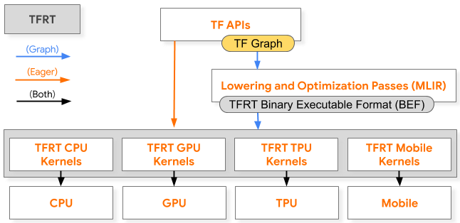 TFR's role in graph and eager execution within the TensorFlow training stack