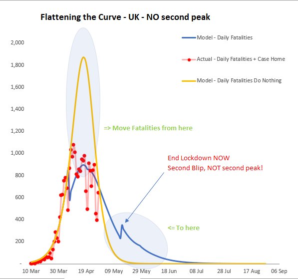 ExcelExperts's tweet image. Please ask the government modellers to show us this graph because to me, the evidence for an end to lockdown now with no second peak is compelling.