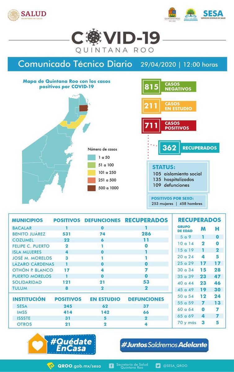 Alexander Zetina Aguiluz (@alex_zetinaa) on Twitter photo Les comparto el informe técnico diario de <a href="/SESA_QROO/">SESA Quintana Roo</a> y <a href="/AleAguirreC_/">Alejandra Aguirre Crespo</a>
Hasta las 12 horas del 29 de abril, se han notificado 815 casos negativos, 211 en estudio, 711 positivos, 109 defunciones y 362 personas recuperadas a COVID-19.
#PermaneceEnCasa Les comparto el informe técnico diario de <a href="/SESA_QROO/">SESA Quintana Roo</a> y <a href="/AleAguirreC_/">Alejandra Aguirre Crespo</a>
Hasta las 12 horas del 29 de abril, se han notificado 815 casos negativos, 211 en estudio, 711 positivos, 109 defunciones y 362 personas recuperadas a COVID-19.
#PermaneceEnCasa