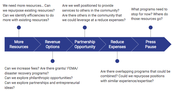 _ResourceX's tweet photo. Every program has a future. The future must be defined on a short and long-term plan. And must be frequently re-evaluated. This program future identification cannot be conducted w/ a line-item budget. #programdata https://t.co/YUzvEfXvdd