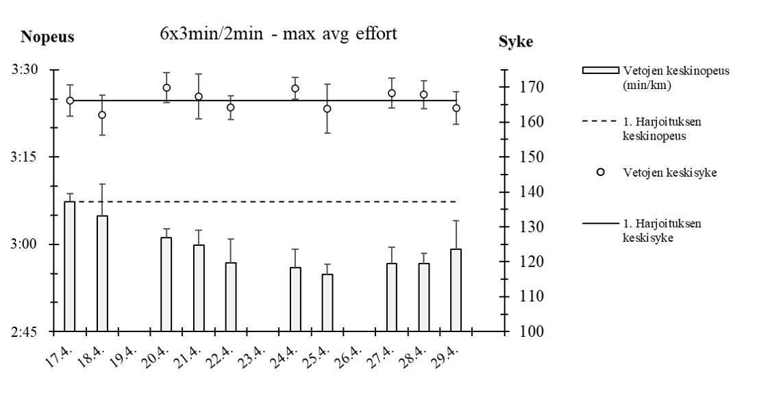 Hieman uutta ärsykettä harjoitteluun <a href="/OPNuuttila/">Olli-Pekka Nuuttila</a> n tutkimuksen pilotissa. 13 päivään yhteensä 10 kertaa 6x3min mk-reeni juosten. Parhaimmillaan blokin sisällä 10s/km kehitystä ennen trendin kääntymistä #NopeastiKuntoon