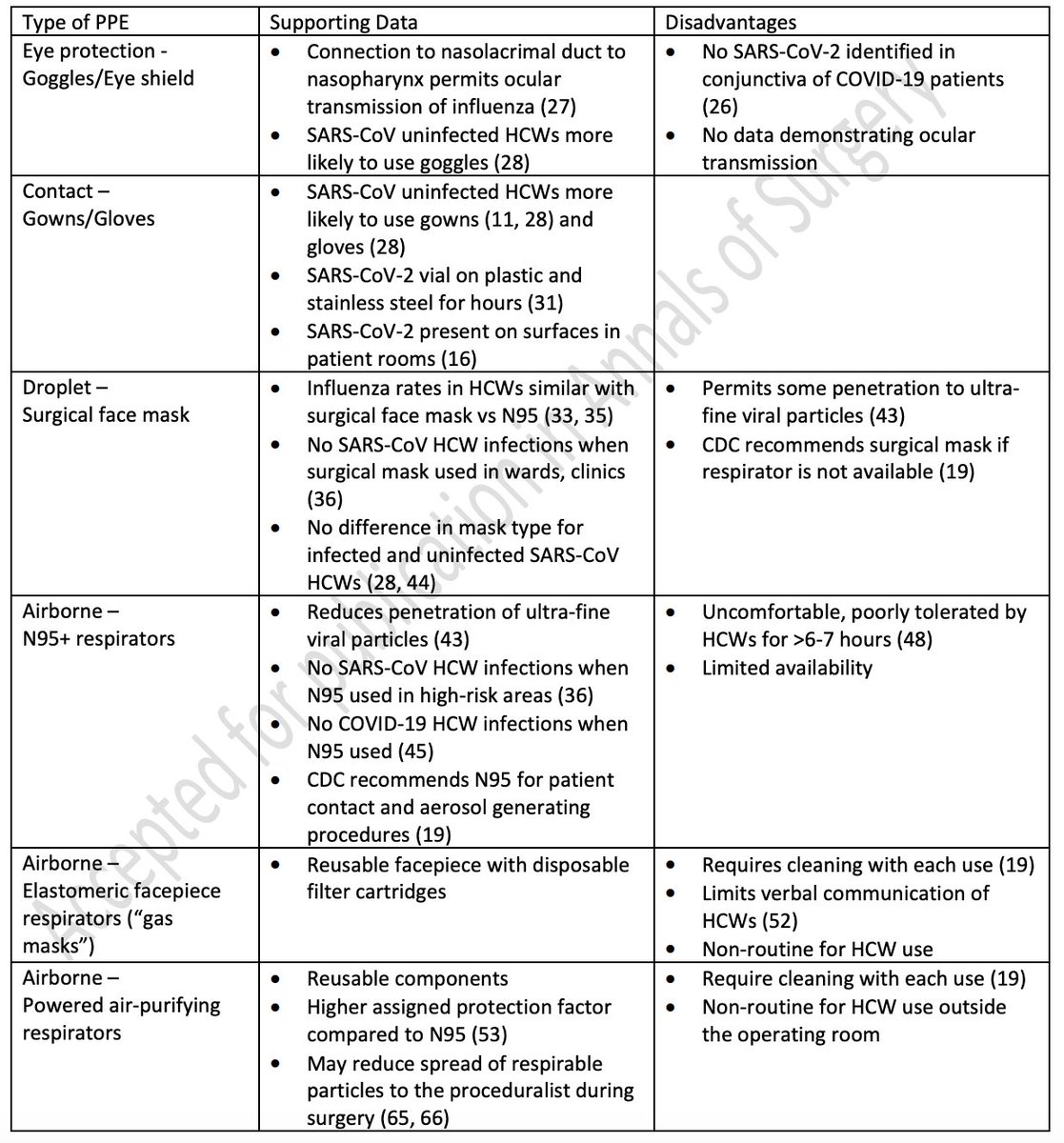 Annals of Surgery (@annalsofsurgery) on Twitter photo Personal Protective Equipment and COVID-19 ā A Review for Surgeons
journals.lww.com/annalsofsurgerā¦
<a href="/CamilleLStewart/">Camille Stewart, MD</a> <a href="/LThornblade/">Lucas W. Thornblade, MD MPH</a> D Diamond <a href="/SoCalYuman/">Yuman Fong</a> <a href="/laleh_melstrom/">Laleh Melstrom</a> of <a href="/cityofhope/">City of Hope</a> <a href="/COH_SurgOnc/">City of Hope Surgical Oncology</a> <a href="/CityofHopeSurg/">City of Hope Surgery</a> Personal Protective Equipment and COVID-19 ā A Review for Surgeons
journals.lww.com/annalsofsurgerā¦
<a href="/CamilleLStewart/">Camille Stewart, MD</a> <a href="/LThornblade/">Lucas W. Thornblade, MD MPH</a> D Diamond <a href="/SoCalYuman/">Yuman Fong</a> <a href="/laleh_melstrom/">Laleh Melstrom</a> of <a href="/cityofhope/">City of Hope</a> <a href="/COH_SurgOnc/">City of Hope Surgical Oncology</a> <a href="/CityofHopeSurg/">City of Hope Surgery</a>
