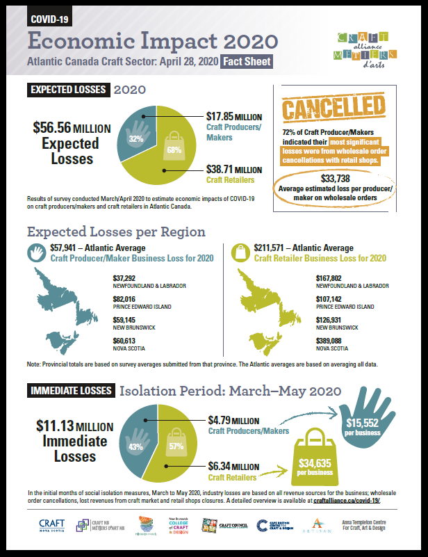 Today, @craft_alliance published an Economic Impact Report to show the potential impact of COVID-19 on craft makers and craft retailers in Atlantic Canada, showing an estimated $56.5 million overall impact on the craft industry in 2020