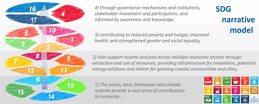 dobura's tweet photo. New #Sustainability concept, it started with #coralreefs and #blueeconomy, ending with the whole of  #Agenda2030. How to downscale from #GlobalGoals to local efforts. "Getting to 2030 - Scaling effort to ambition through a narrative model of the #SDGs" https://t.co/8rTOfZBc0E https://t.co/yAB5VXRetY