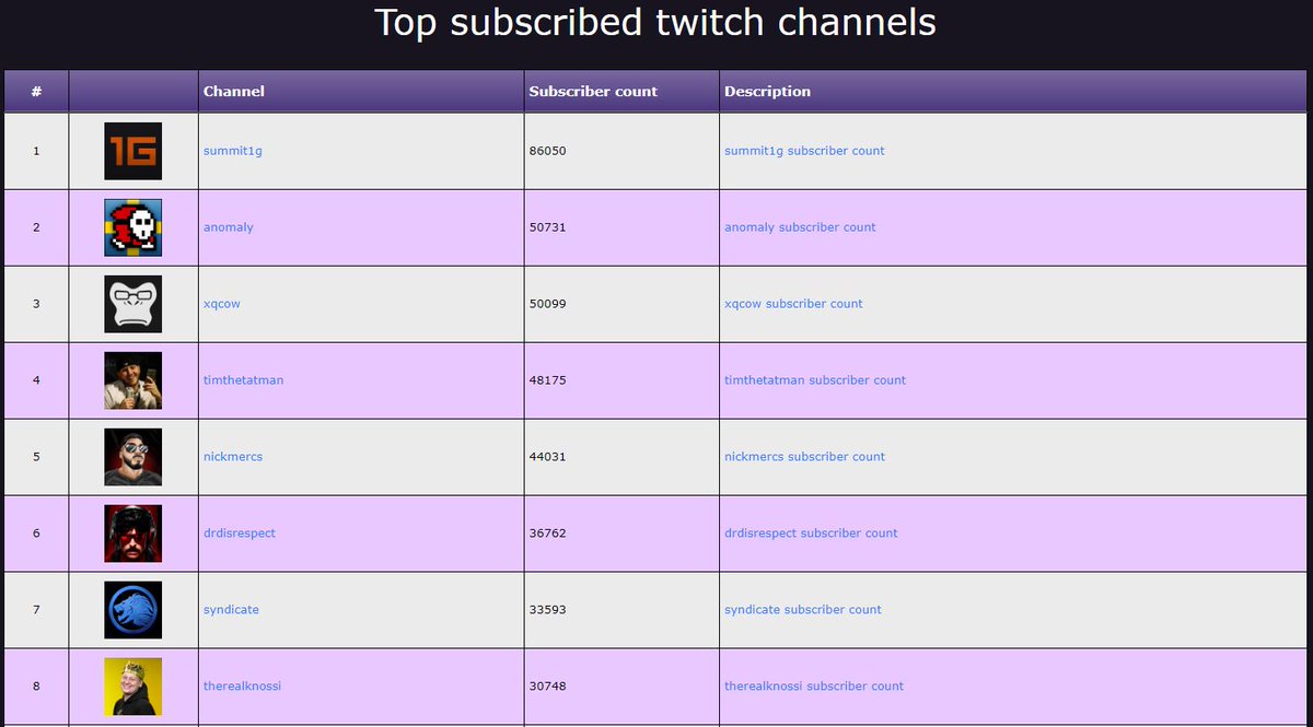 Most Subscribed Twitch Streamers.