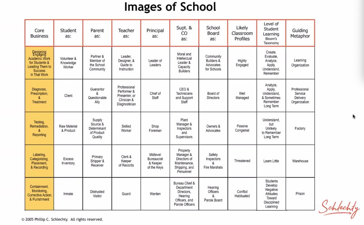 Thought provoking! Change your thinking, change your classroom, change your student’s direction. #rssconnects ⁦<a href="/SchlechtyCenter/">Schlechty Center</a>⁩