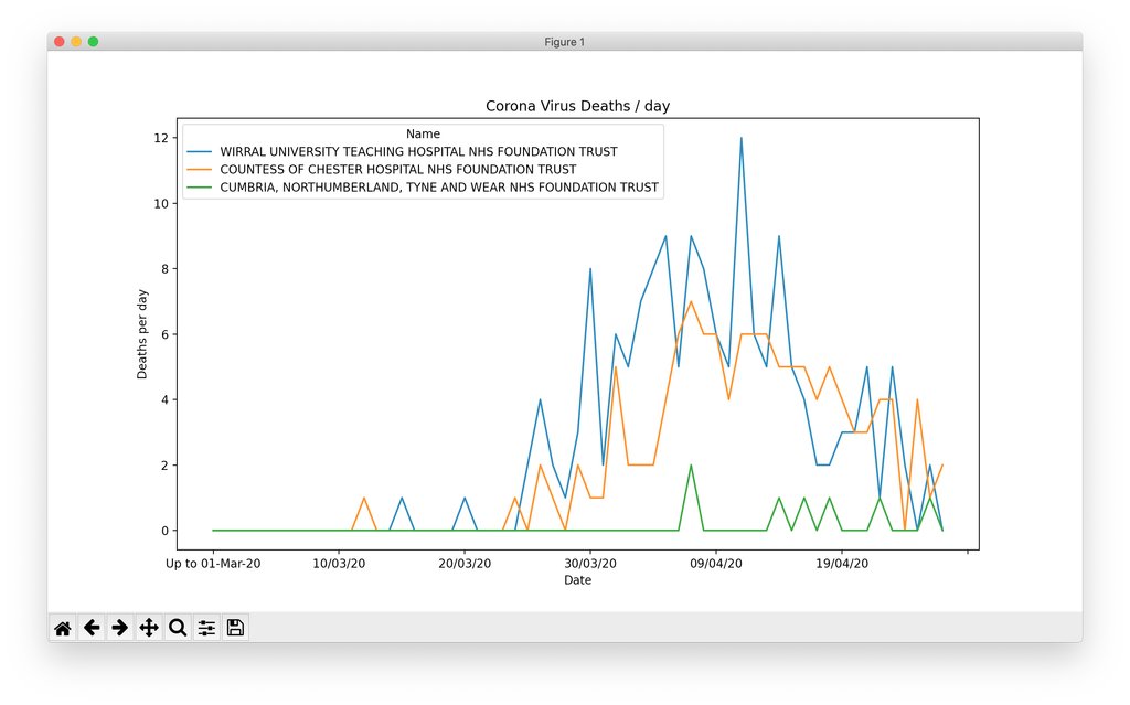 pythonskills's tweet image. Plotting Coronavirus Deaths by NHS TRUST using Python pythonskills.co.uk/2020/04/29/plo…