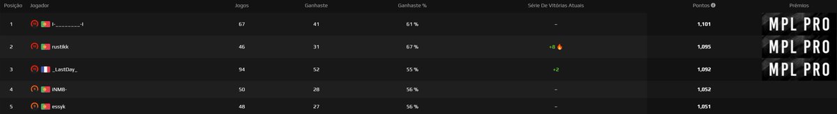 MuchaProLeague's tweet photo. Entretanto na Pro Division 2 da @MuchaProLeague temos um jogador bem lançado para arrecadar o 1º lugar da tabela!

🥇 I-________-I
🥈 #rustikk
🥉 #_LastDay_
🏅 #iNM8-
🏅 #essyk

#MuchaProLeague #ProDivision2 https://t.co/tIKUgb6Nl0