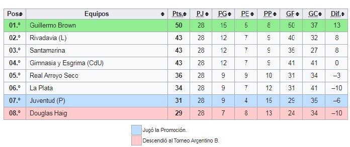 Un día como hoy hace 13 años por el #ArgentinoA, Juventud -con gol de <a href="/sebacai8/">seba fontana</a>- vencía 1-0 sobre el final a <a href="/clubsantamarina/">Club Santamarina</a>, se aseguraba la promo y decretaba el descenso de Douglas Haig.

Día histórico para el fútbol de Pergamino pero no creo que haya salido en ningún lado 🙊