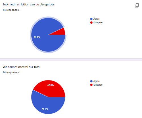 ms_elliottSJH's tweet photo. A virtual #anticipationguide for #Macbeth! Interesting to see where the students stand! And look! We are using graphs in English class! #ocsbenglish #virtualportable11 #crosscurricular #mathinenglish https://t.co/V2CmV7KMf5