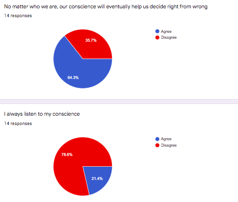 ms_elliottSJH's tweet photo. A virtual #anticipationguide for #Macbeth! Interesting to see where the students stand! And look! We are using graphs in English class! #ocsbenglish #virtualportable11 #crosscurricular #mathinenglish https://t.co/V2CmV7KMf5