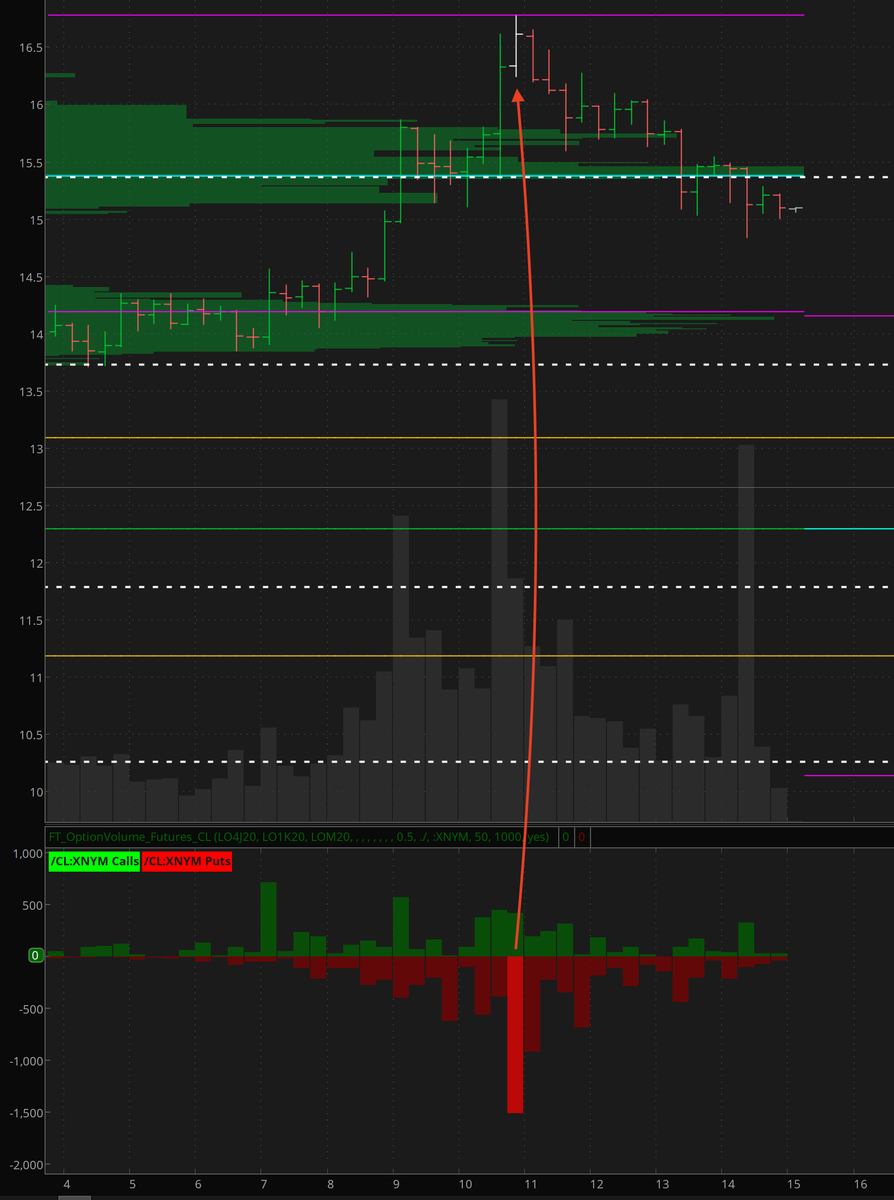 FuturesTrad3r's tweet photo. #OptionVolume spike in $CL_F nailed the high of the day and forecasted the reversal downward. Are you seeing these #momentum shifts as they happen?
#CL $CL  #CL_F $CL_F #energy #oil #OOTT
#trading #daytrading #Futures https://t.co/Q3O4LDMvbI
