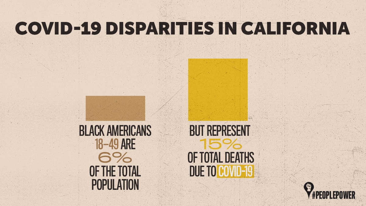CalEndow's tweet image. #COVID19 is killing young Black Americans at an alarmingly high rate. 

The pandemic has laid bare the deadly results of underlying racism &amp;amp; inequality in our institutions. 

There can be no health justice without racial justice. 

#Health4All.