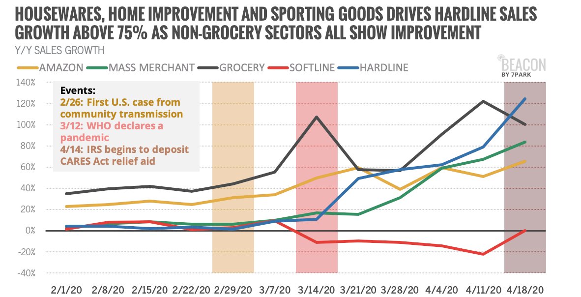 The #CARESAct stimulus boosted spending across key categories including housewares, home improvement and sporting goods. #COVID19 #consumers #ecommerce