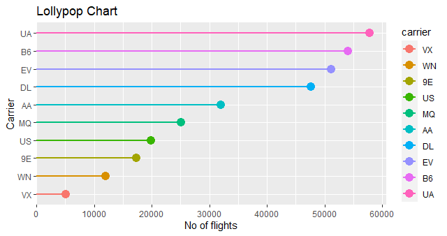 arnabp123's tweet photo. How impressive {ggcharts} plots are. A sample set of charts for demonstration with NYC Flights 2013 data set. 

A plot a day keeps the lockdown blues away 😄😄😄 #rstats #Datavisualization #statisticalanalysis #ggplot #ggcharts
 @thomas_neitmann https://t.co/euKOwDbNN5