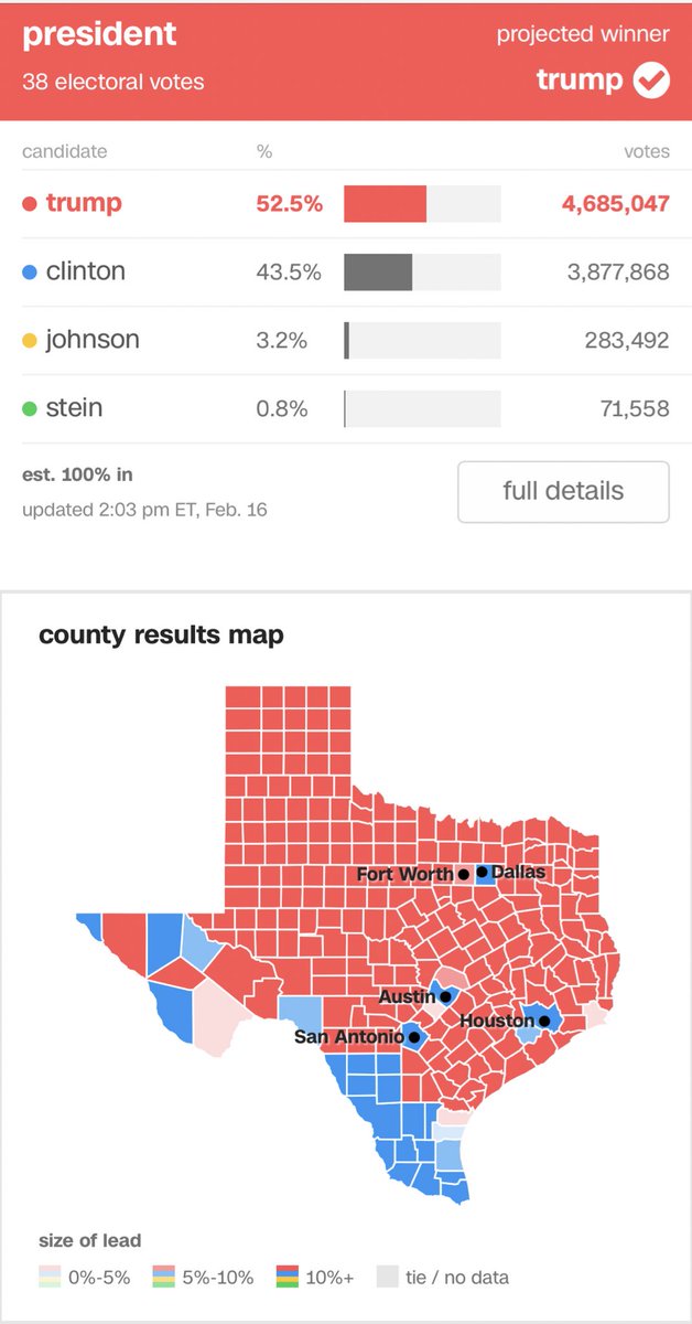 In Texas, the issue really is centered on REDUCING the overall raw GOP vote total for Trump. Hillary lost to Trump by what amounted to ~800K votes, so it doesn’t really take that much R slippage if we counter on the D side with massive D base and R/I crossover voter turnout.