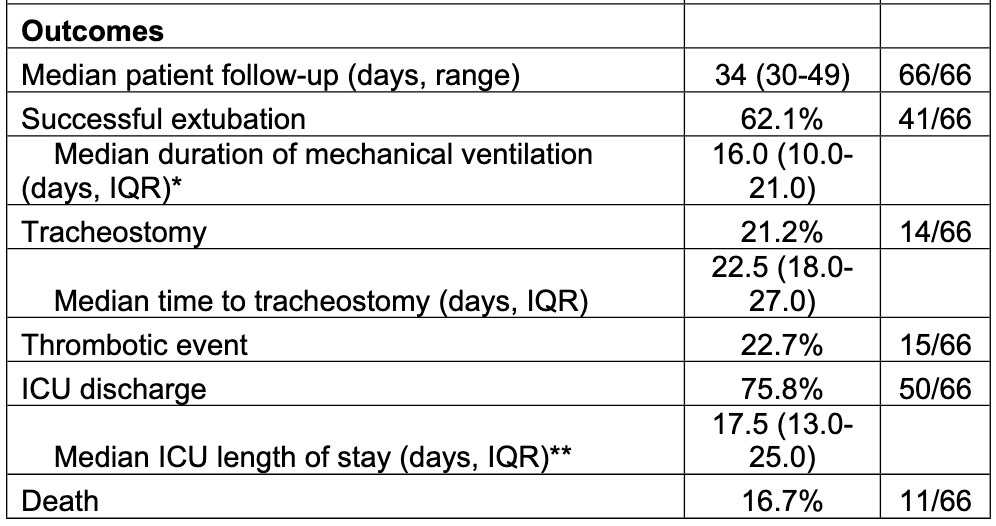 Characterization of ventilated patients with #COVID19  cared for in our ICU @MGHMedicine @BIDMChealth @HarvardPulm from @david_ziehr & @jehanalladina  
Respiratory Pathophysiology of Mechanically Ventilated Patients with COVID-19: A Cohort Study | AJRCCM 
atsjournals.org/doi/abs/10.116…