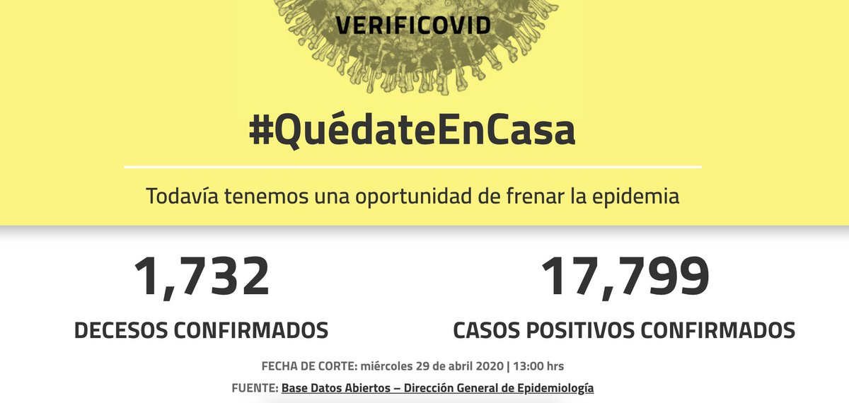 covidmx's tweet image. ¡Quédate en casa!
Este miércoles* se confirman 1,047 casos positivos nuevos y 163 defunciones nuevas desde ayer.

🔎  Conoce el desglose por estados en nuestra plataforma ⇢ verificovid.mx

*29/abr/2020