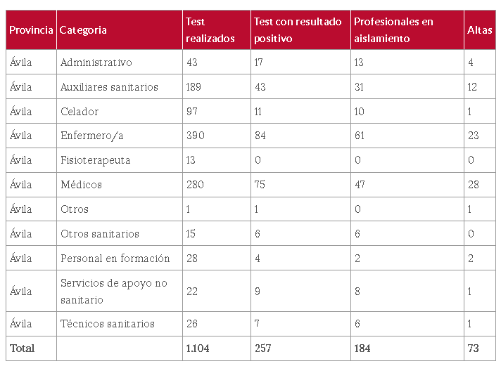 tietarteve's tweet photo. COVID-19 zonas de salud #ValleDelTiétar : 
- #ArenasDeSanPedro: 185 (=) (136 casos activos). 
- #Candeleda: 81 (=). (70 casos activos). 
- #Mombeltrán: 33 (1+). (24 casos activos). 
- #Lanzahíta: 100 (1+). (70 casos activos). 
- #SotilloDeLaAdrada: 152 (1+). (146 casos activos). https://t.co/L7YN98C4uC