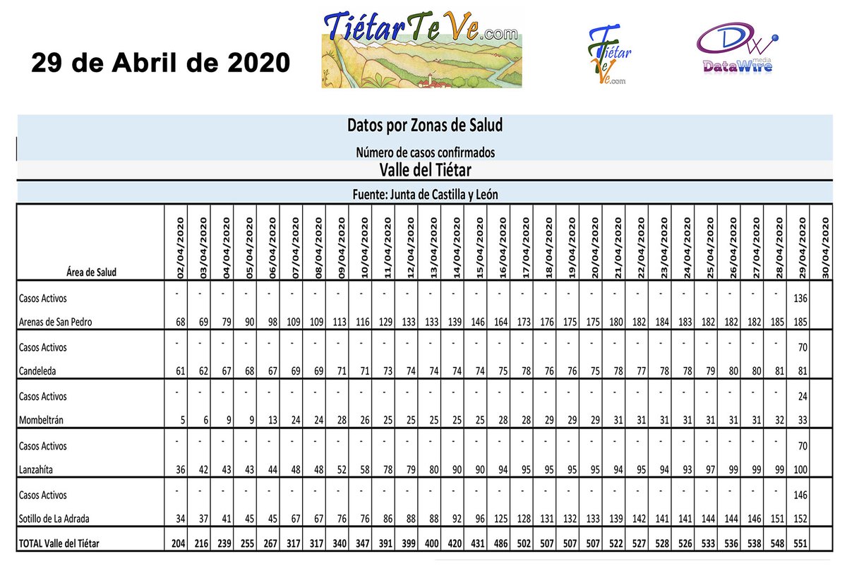 tietarteve's tweet photo. COVID-19 zonas de salud #ValleDelTiétar : 
- #ArenasDeSanPedro: 185 (=) (136 casos activos). 
- #Candeleda: 81 (=). (70 casos activos). 
- #Mombeltrán: 33 (1+). (24 casos activos). 
- #Lanzahíta: 100 (1+). (70 casos activos). 
- #SotilloDeLaAdrada: 152 (1+). (146 casos activos). https://t.co/L7YN98C4uC