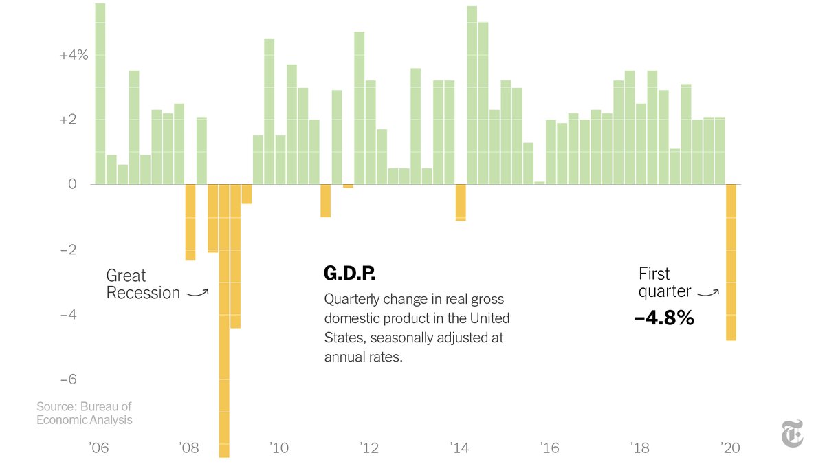 nytgraphics's tweet photo. The US economy contracted at a 4.8% annual rate in the first quarter, the worst quarterly drop since the Great Recession. https://t.co/yDyV1r0mV2 https://t.co/A1f3Hqw9m2