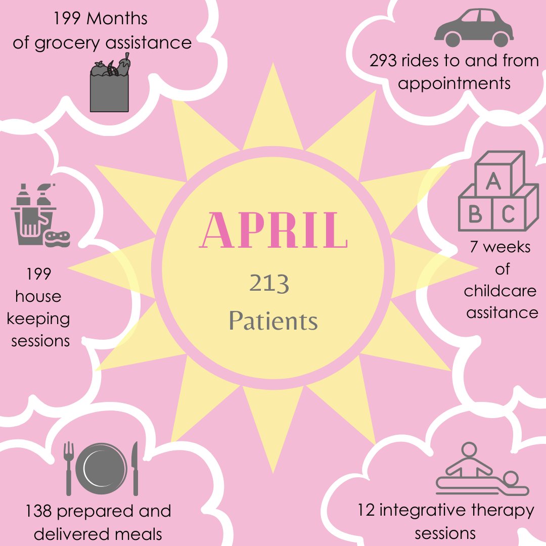 April Showers, Bring May Flowers! Thank you to all the generous people who have helped us provide essential services to 213 patients during the month of April #EllieFund #ProvidingHope