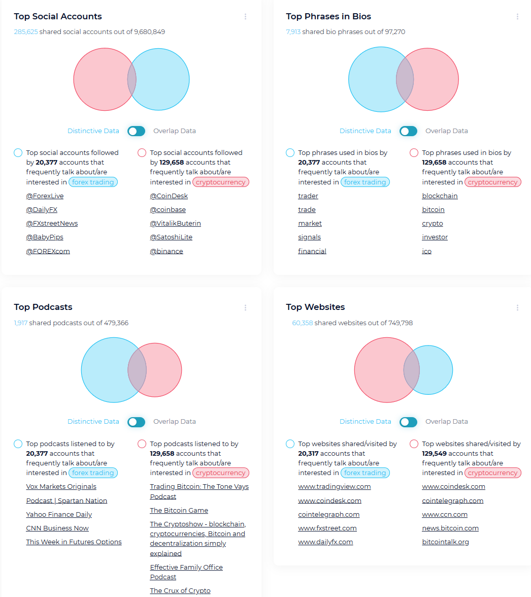 randfish's tweet photo. New @SparkToro feature: if you run a comparison report https://t.co/u77NgqHosv you've now got the ability to toggle between the overlap of audiences vs. their distinctions.

e.g. See what Forex vs. Crypto folks jointly follow/listen-to vs. where they, separately, pay attention https://t.co/HZbZsC4rJa